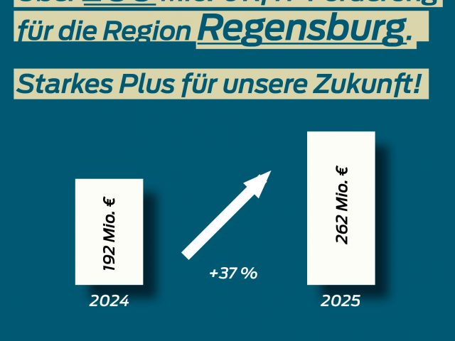 Deutliches Plus an Fördersumme für Region Regensburg